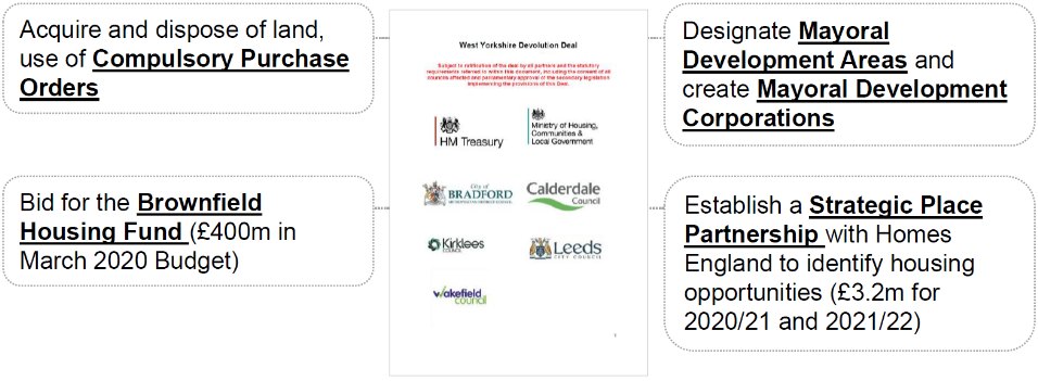 A chart showing some of the new housing powers of the West Yorkshire mayor and combined authority.